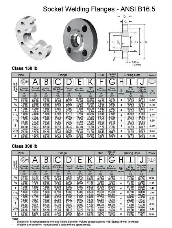 3" DN80 Class300lb Stainless Steel Socket Welding Flange RF FF Welding Flange ANSI B16.5